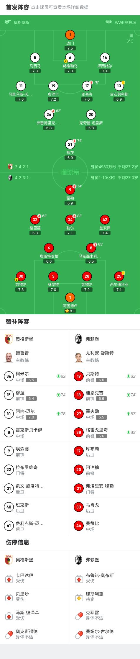弗赖堡实力出色主场取胜加分的简单介绍